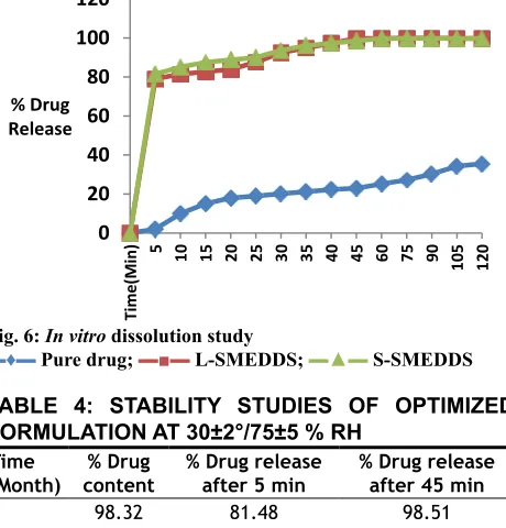 TABLE 4: STABILITY STUDIES OF OPTIMIZED 