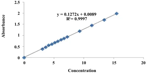 Fig. 2: Calibration curve of linearity study