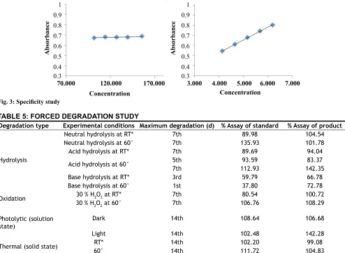 Fig. 3: Specificity study