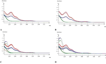 Fig. 6: Overlain UV spectra of thermal stress effect on diazepam at solid state(A) Sample at room temperature, (B) sample at 60°