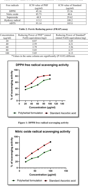 Figure 1: DPPH free radical scavenging activity  