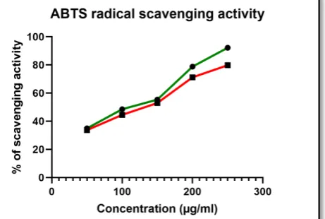 Figure 3: Superoxide radical scavenging activity 