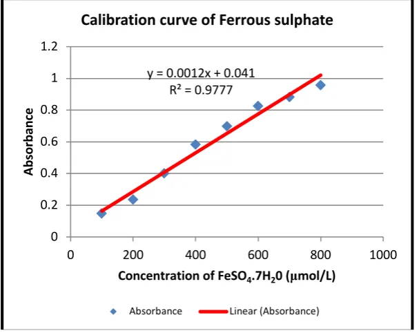 Figure 6: Ferric Reducing Power Assay (Absorbance) 
