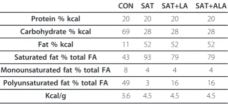Table 1 Macronutrient composition and caloric density ofdiets
