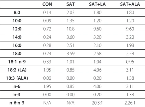 Table 2 Fatty acid composition of diets (% of total diet)