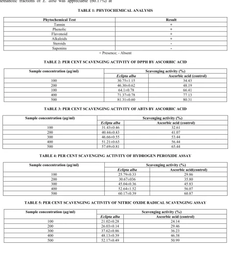 TABLE 2: PER CENT SCAVENGING ACTIVITY OF DPPH BY ASCORBIC ACID   