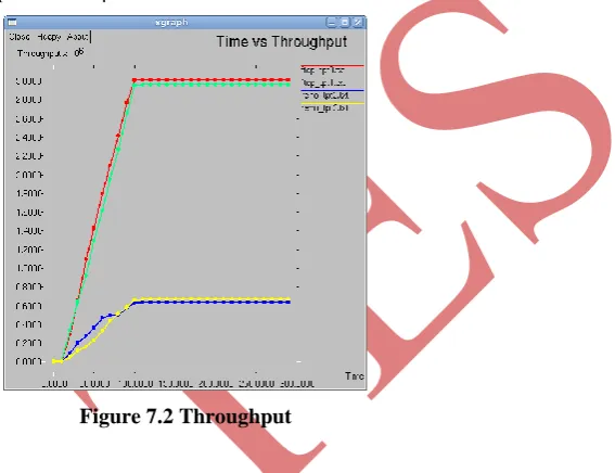 Figure 7.2 Throughput 