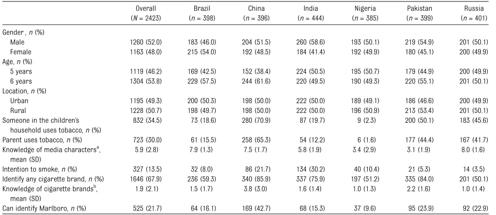 TABLE 2 Description of the Sample, Demographics, and Awareness of Cigarette Brands