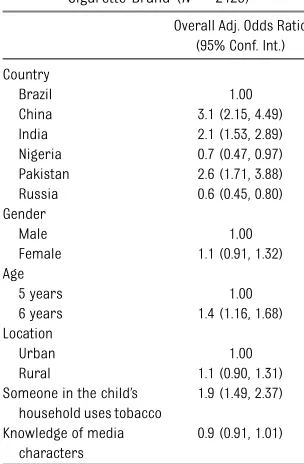 TABLE 3 Factors Associated With Children’sAbility to Identify at Least OneCigarette Brand (N 5 2423)