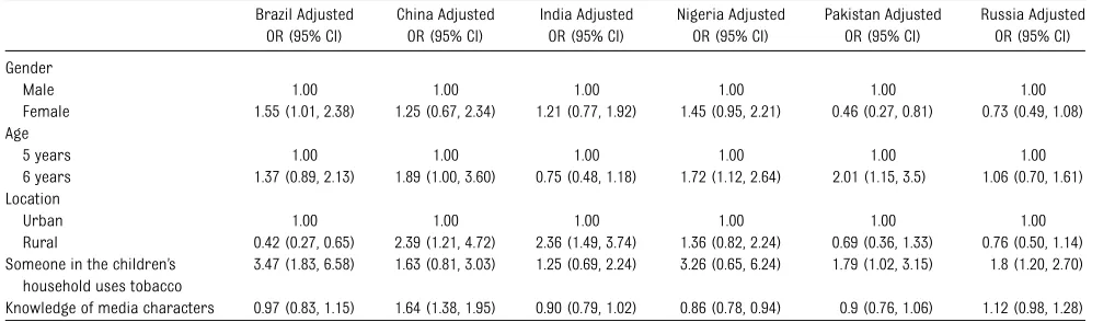 TABLE 4 Factors Associated With Ability to Identify at Least One Cigarette Brand