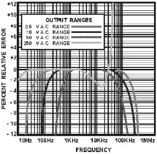 Figure 1-6.—Simpson 260 frequency response for ac voltage ranges.