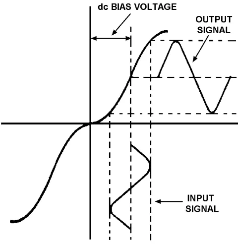 Figure 1-2.—Magnetic recording with dc bias voltage.