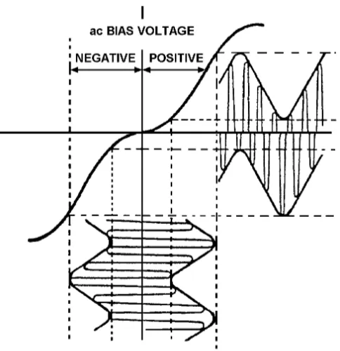 Figure 1-3.—Magnetic recording with ac bias voltage.