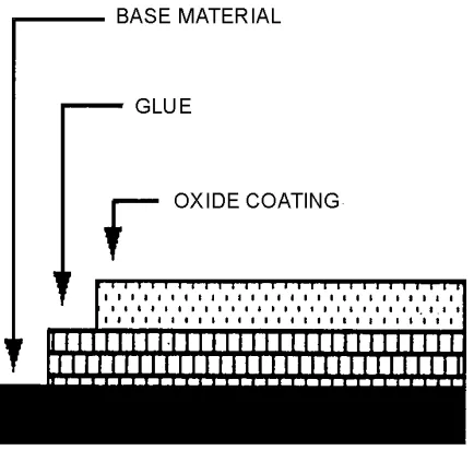 Figure 2-1.—Magnetic tape construction.
