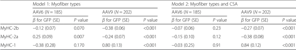 Table 1 MyHC protein expression correlates with AAV9- but not with AAV6-mediated transduction