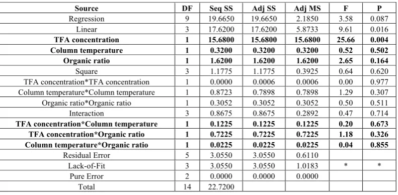 TABLE 4: OUTCOME OF THE STUDY (DOE): ANALYSIS OF VARIANCE (ANOVA) FOR RESOLUTION  