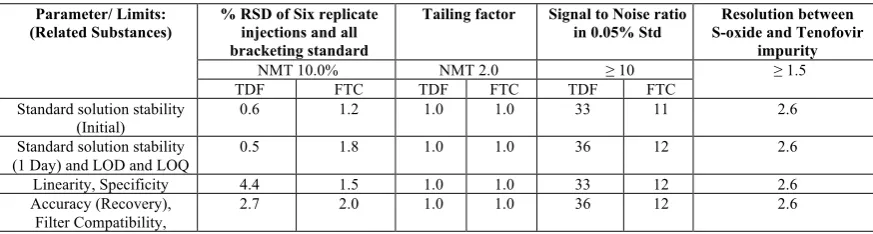 TABLE 5: SYSTEM SUITABILITY RESULTS  