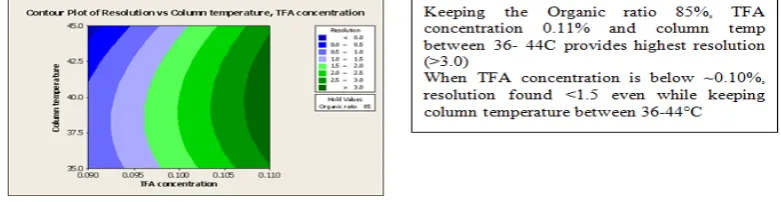 Figure 5: Contour plot for interaction between Organic ratio and TFA concentration  