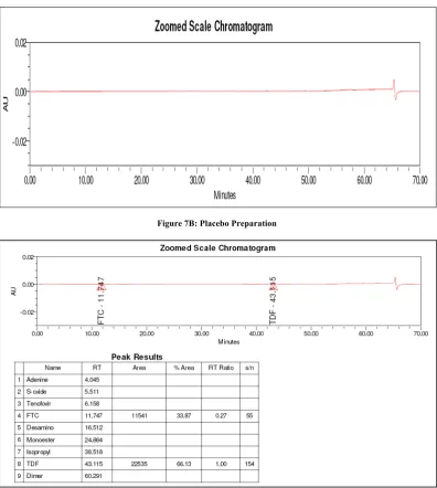 Figure 7B: Placebo Preparation  