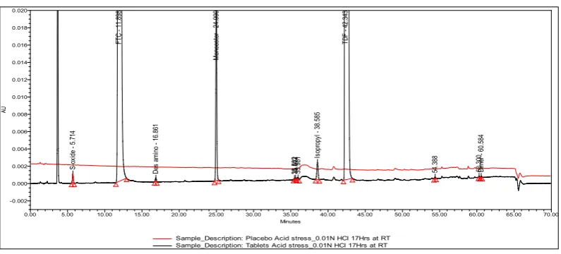 Figure 7D: Spiked impurity sample preparation  