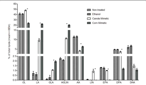Figure 1 Lipid composition of Jurkat cells treated with 150docosahexaenoic acid; AAfour samples