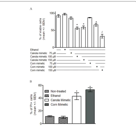 Figure 2 Membrane integrity of Jurkat cells treated with canola and corn oil mimeticsmultiple comparison test, when compared to the controls and all other treatments.for 48 hours with 150