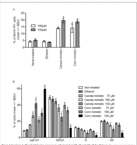 Figure 3 Apoptosis A. Phosphatidylserine exposure in cells treated at 100multiple comparison test.SEM of six samples.p < 0.05 by Newman-Keuls multiple comparison test, when compared to the controls and 75 and 100Keuls multiple comparison test, when compare