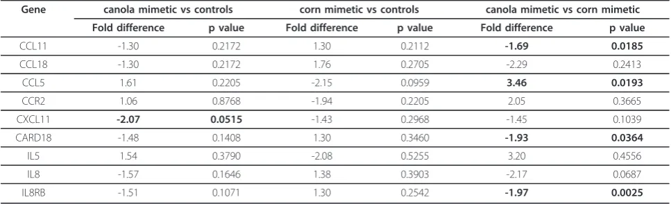 Table 1 Gene expression in Jurkat cells treated with canola or corn oil mimetic