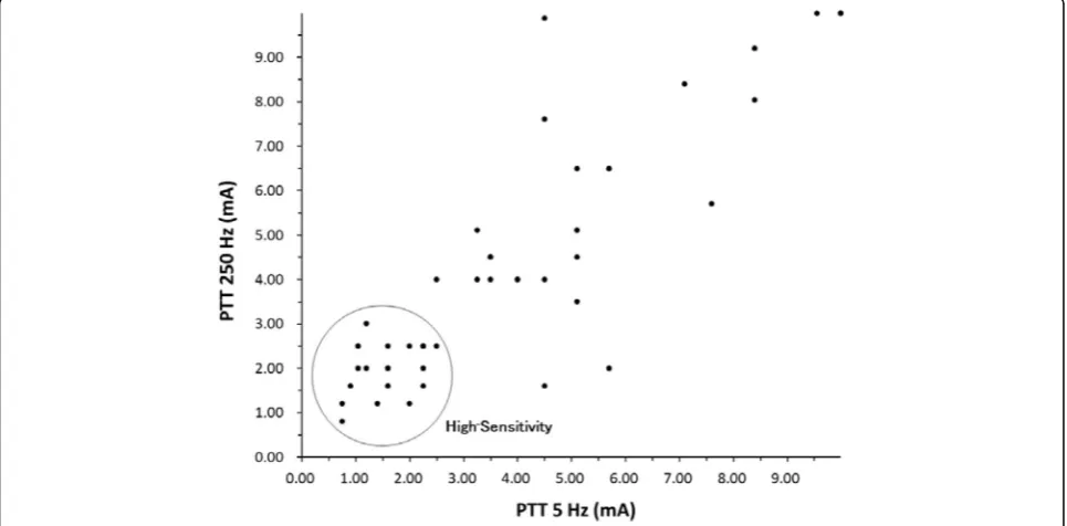 Fig. 1 Scatter plot of the PTTs of the participants. Each circle represents one patient