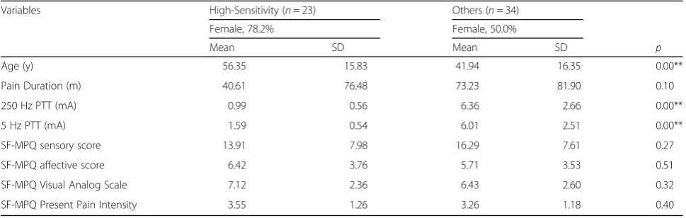 Table 2 The prevalence of each diagnosis and pain location