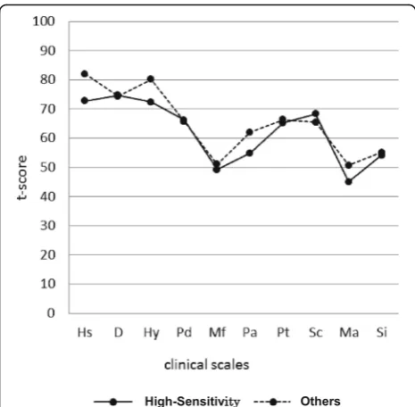 Fig. 2 Line graphs of the t-scores for the clinical scales on the MMPI.The MMPI score profiles were compared between the High-Sensitivity(n = 23) and Others (n = 34) groups (one-way analysis of variance; Hsscale: F, 6.505; p, 0.014; Hy scale: F, 5.997; p, 