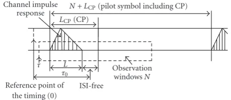 Figure 1: Accurate timing position under multipath fading.