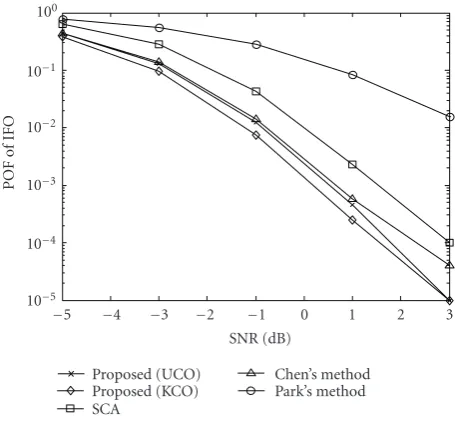 Figure 2: Cost function for joint IFO and TO estimations (N = 64, LCP = 16, L = 8, SNR = 20dB, vI = 13): (a) the case of KCO and (b)the case of UCO.