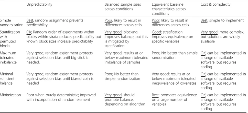 Table 1 Theoretical comparison of allocation methods