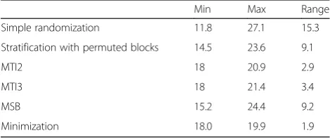 Table 2 Sample size balance: Differences in 16 cell sizes across250 simulations