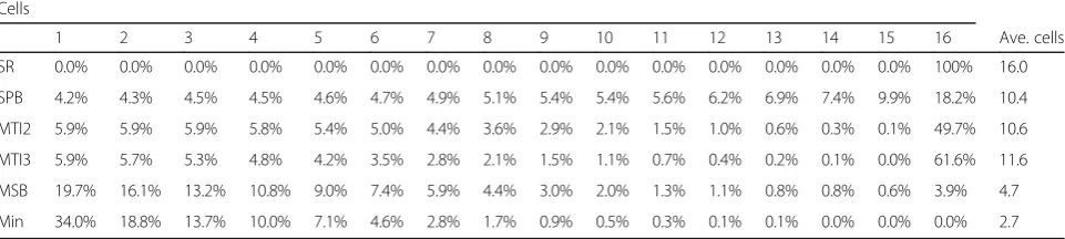 Table 3 Number of stratification and minimization covariates with a statistically significant difference across cells in 250 simulations