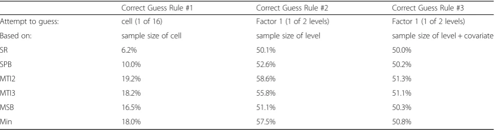 Table 5 Proportion of Correct Guesses