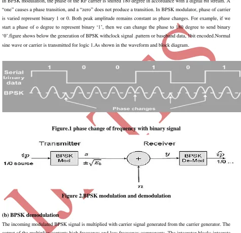 Figure.1 phase change of frequency with binary signal  