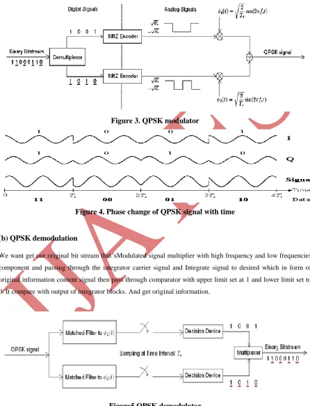 Figure 3. QPSK modulator  