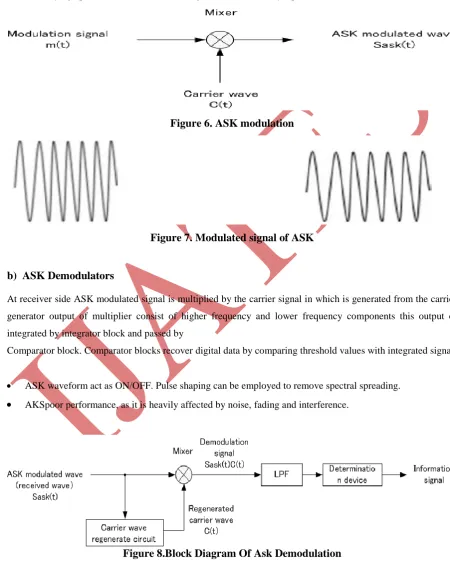 Figure 6. ASK modulation 