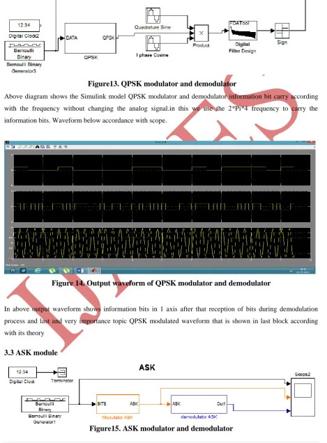 Figure 14. Output waveform of QPSK modulator and demodulator 