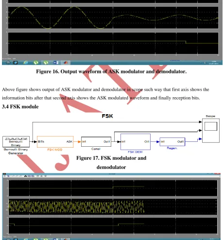 Figure 16. Output waveform of ASK modulator and demodulator. 