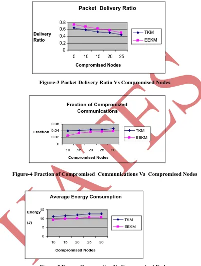 Figure-3 Packet Delivery Ratio Vs Compromised Nodes 