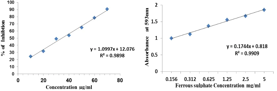 Fig. 2: DPPH radical scavenging activity quercetin (A) and FRAP assay of ferrous sulphate (B) 