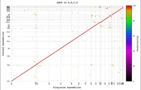 Table 1 Assembly statistics of seven single bread wheat BACs and simulated BAC pool assemblies