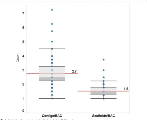 Fig. 4 Distribution of no of contigs and scaffolds per BAC for 96 BAC pools