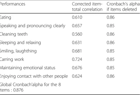 Table 4 Reliability analysis of OIDP index for Malagasy participants: OIDP items Correlation matrix (1–8)