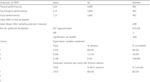 Table 6 Construct validity and criterion validity of OIDP questionnaire scores in relation with clinical measures on the sample (n = 403)