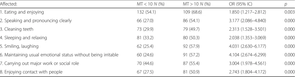Table 8 Discriminant validity: percentage of distribution: (%) number and Odds ratio of simple scores of OIDP (SC) according todental pain