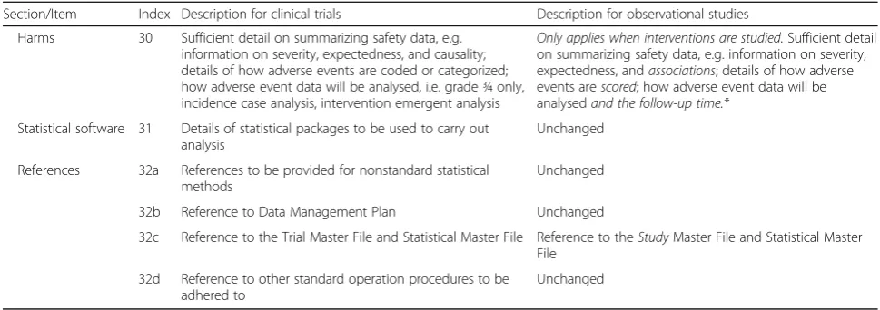 Table 1 Applicability of recommend content of statistical analysis plans for clinical trials to observational studies (Continued)